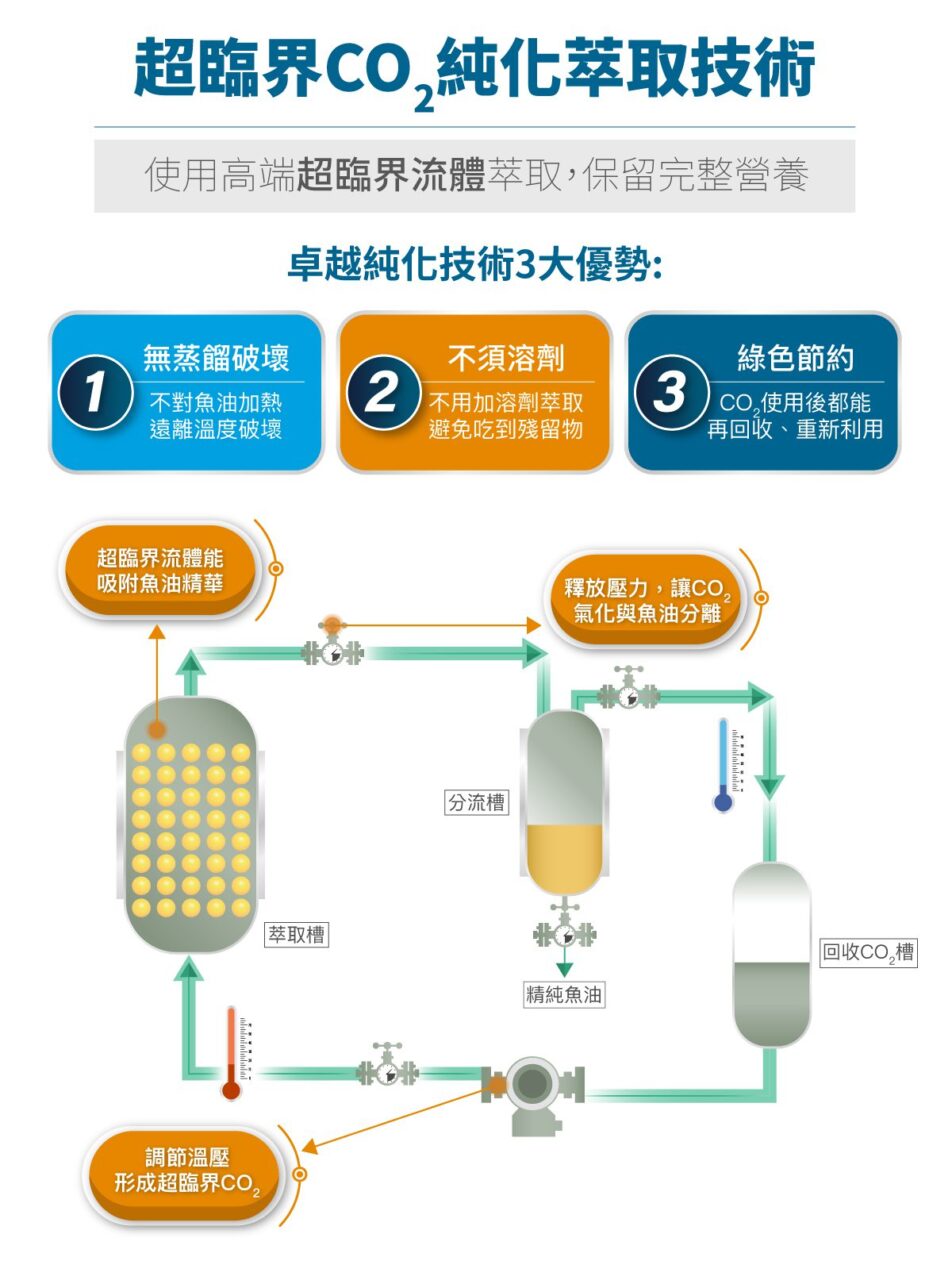 木入森 高EPA寵物魚油 60顆 | 貓狗魚油推薦