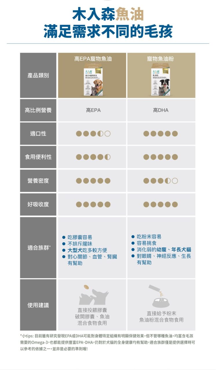 木入森 高EPA寵物魚油 60顆 | 貓狗魚油推薦