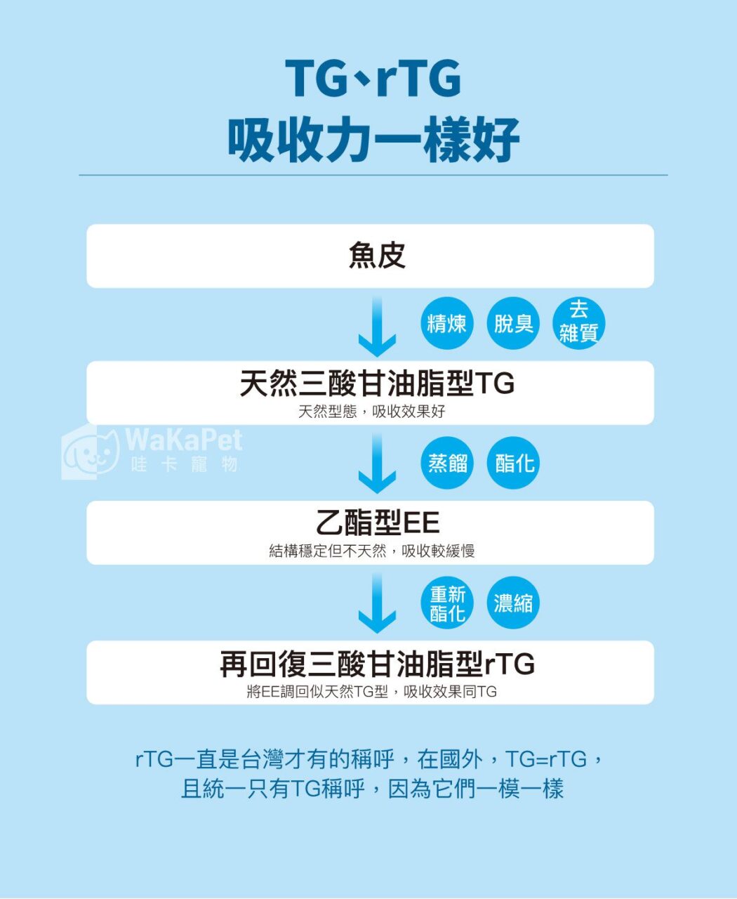 木入森寵物魚油粉 30包丨犬貓魚油