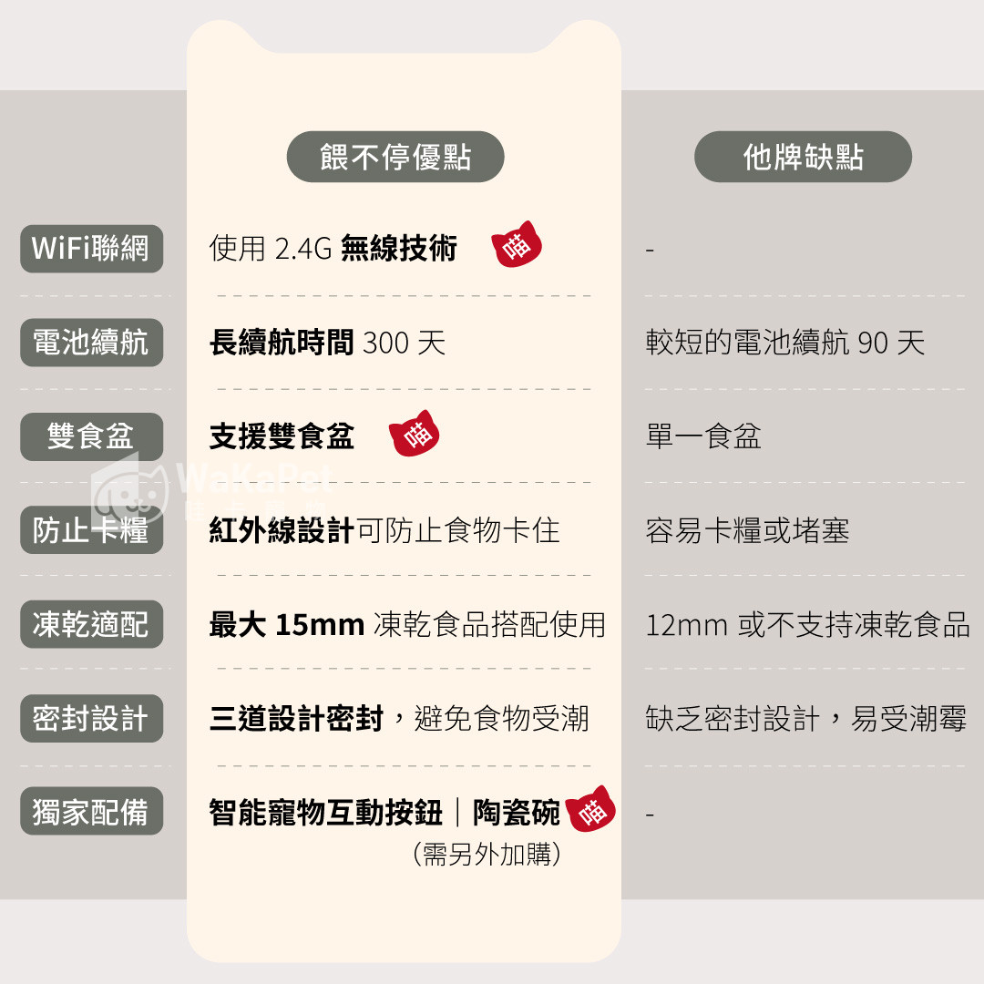 餵不停 LuxNourish 貓狗自動餵食器(一般版)