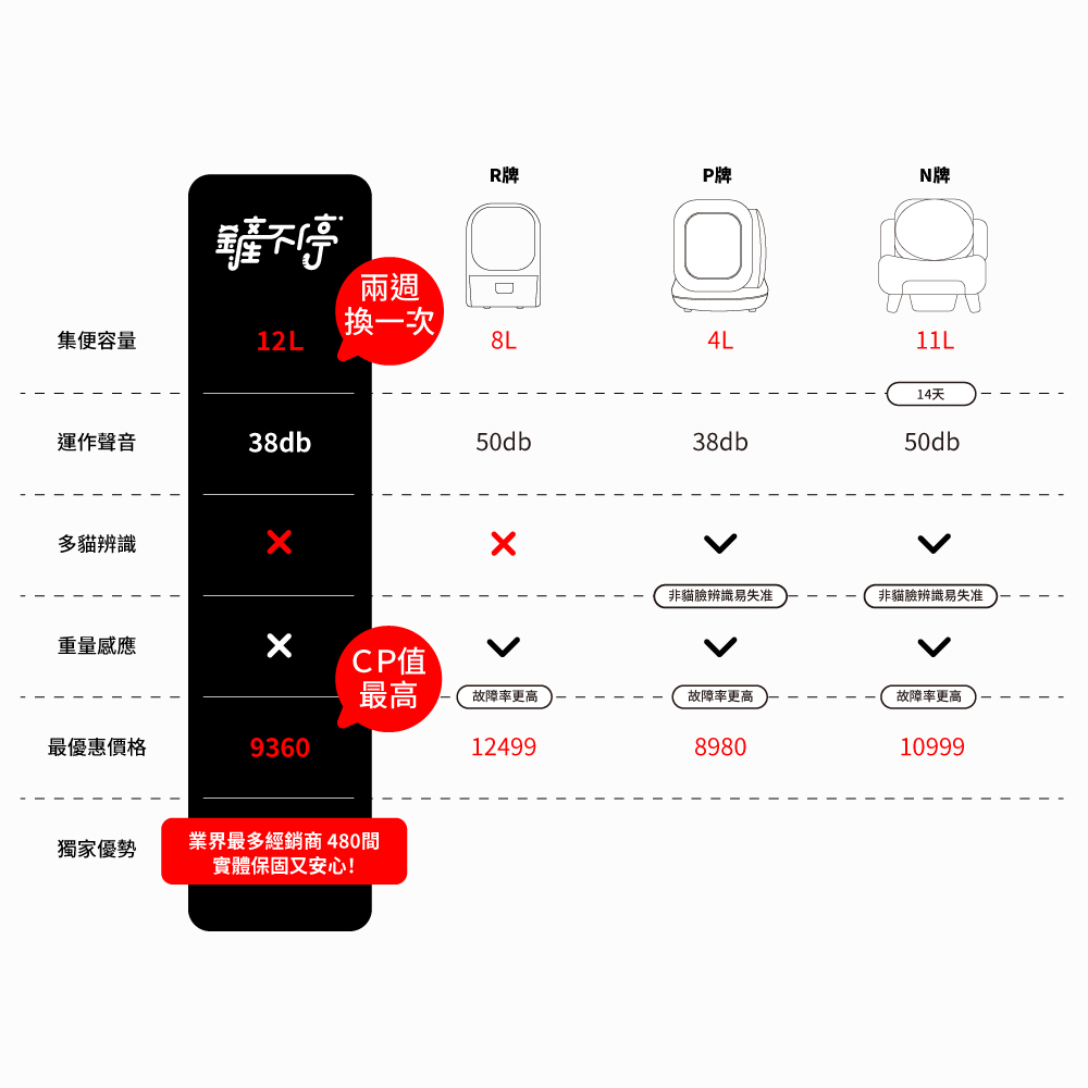 鏟不停 CatPalace 全自動貓砂盆