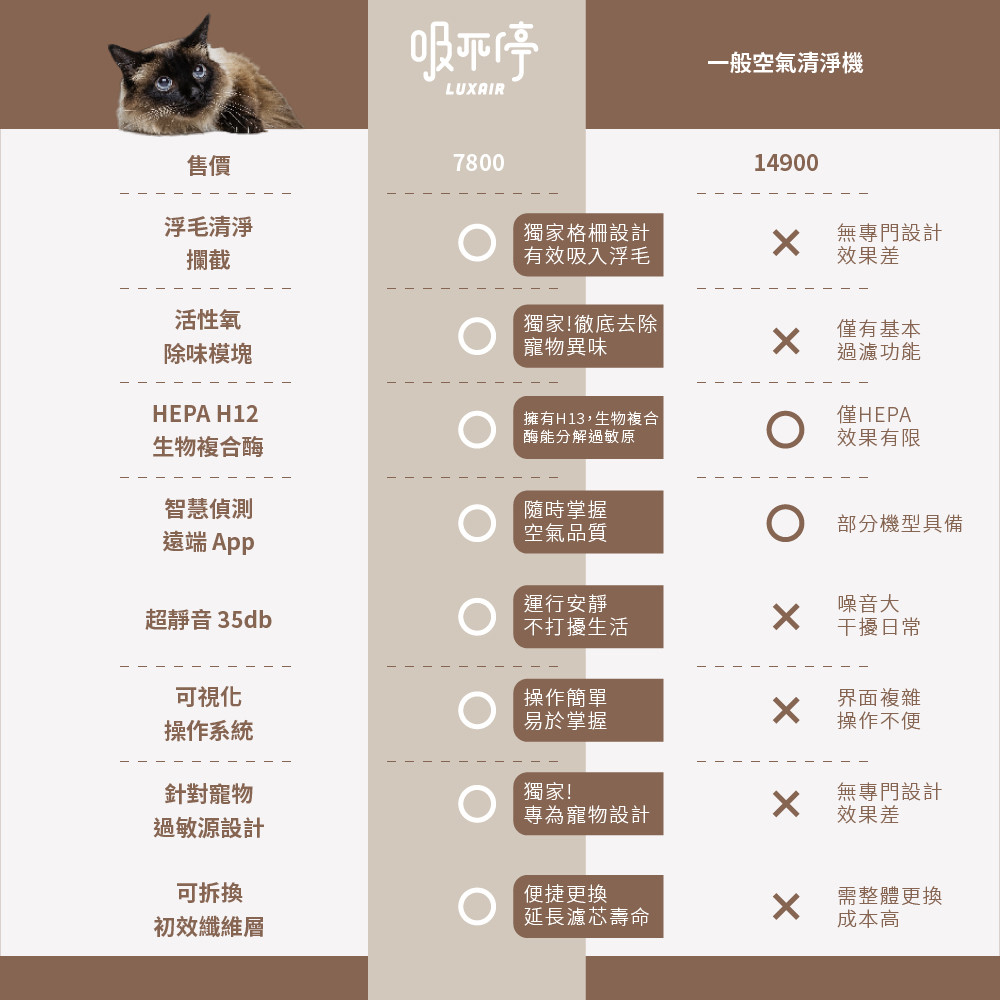 吸不停 LuxAir 寵物抗敏空氣清淨機